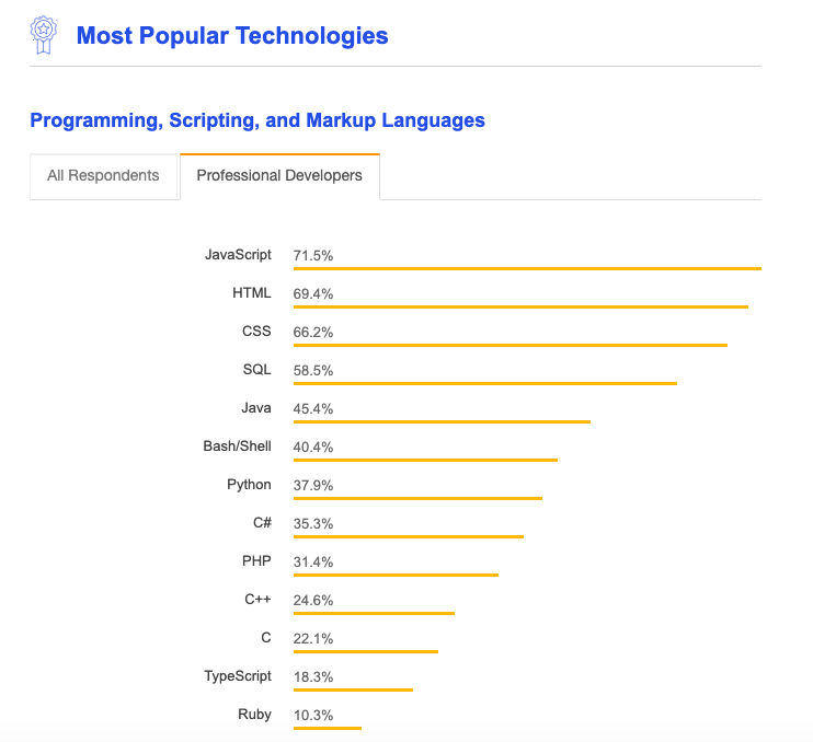 全球最熱門程式語言:JavaScript、HTML、CSS、SQL