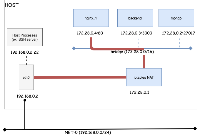 bridge network