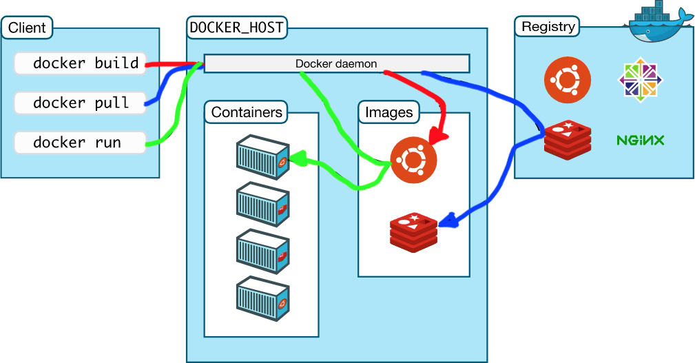 Docker overview