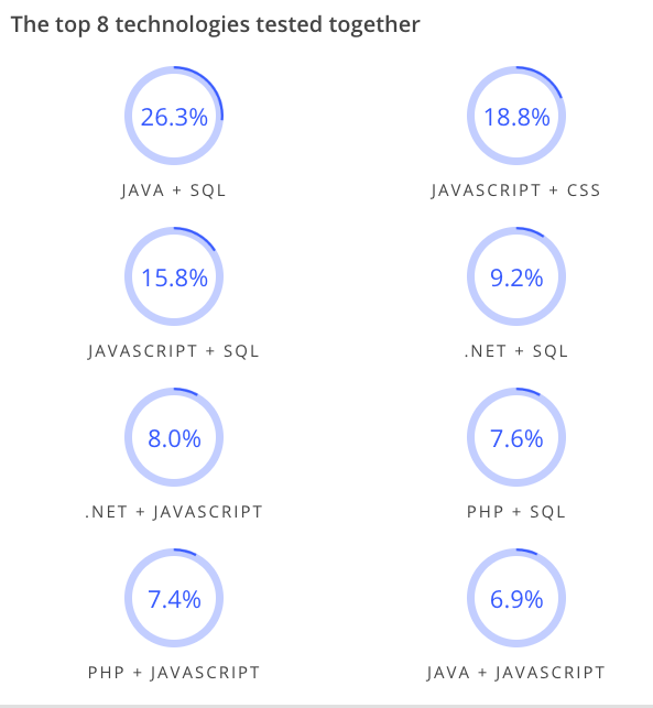 求職時最多應徵者被考的程式前三名為:Java + SQL、JavaScript + CSS、JavaScript + SQL