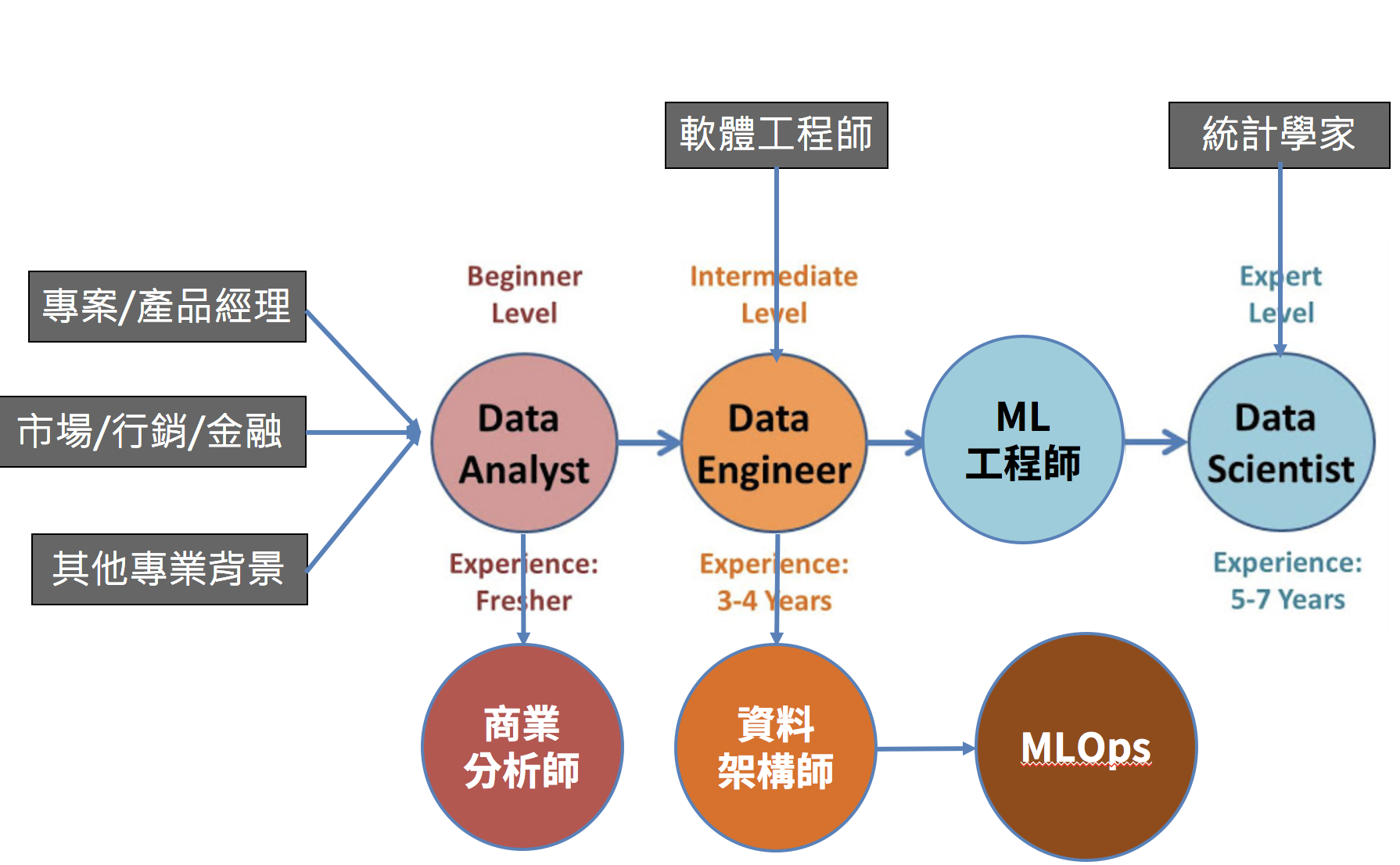 http://educlasses.co.in/data-scientist-vs-data-engineer-vs-data-analyst-comparison.html