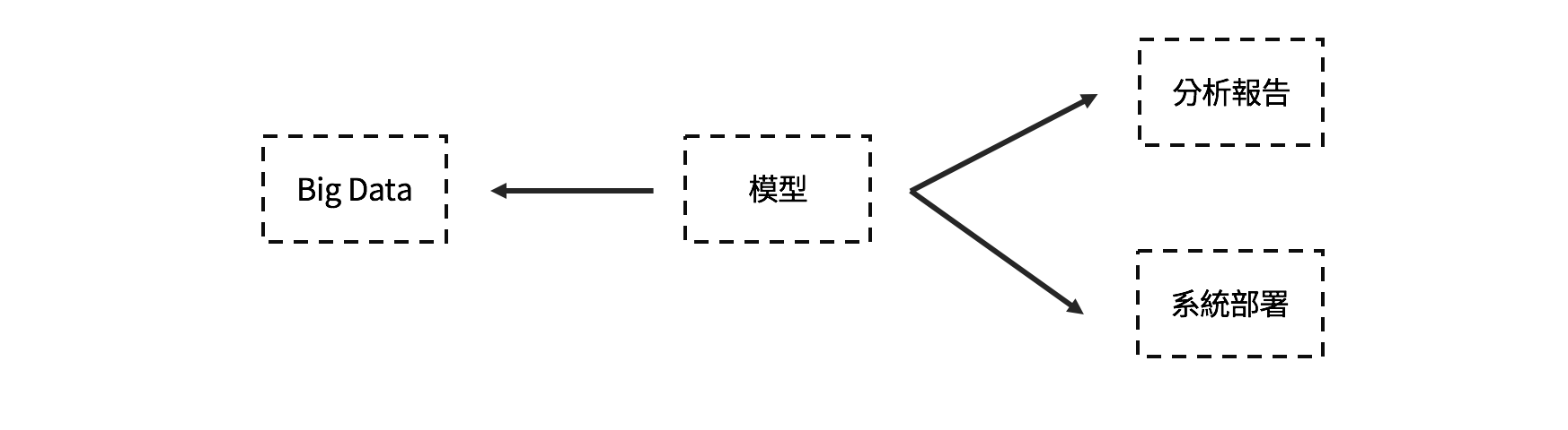 從資料模型到數據產品