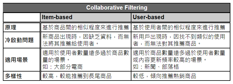 協同過濾 Item-based 與 User-based 的比較表