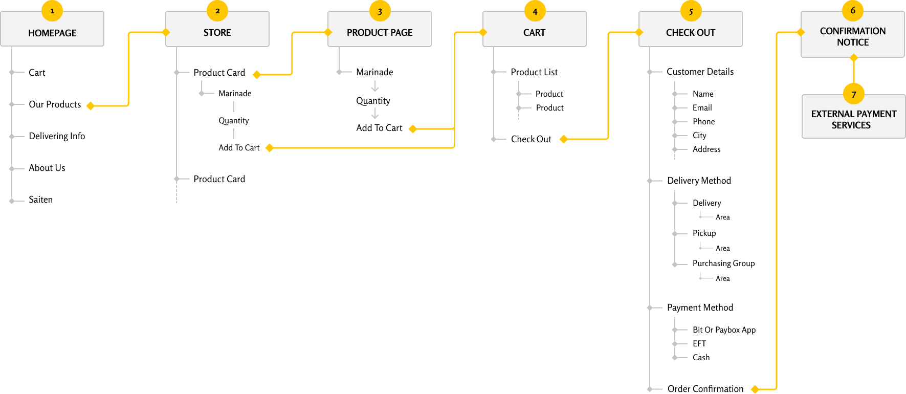 user flow