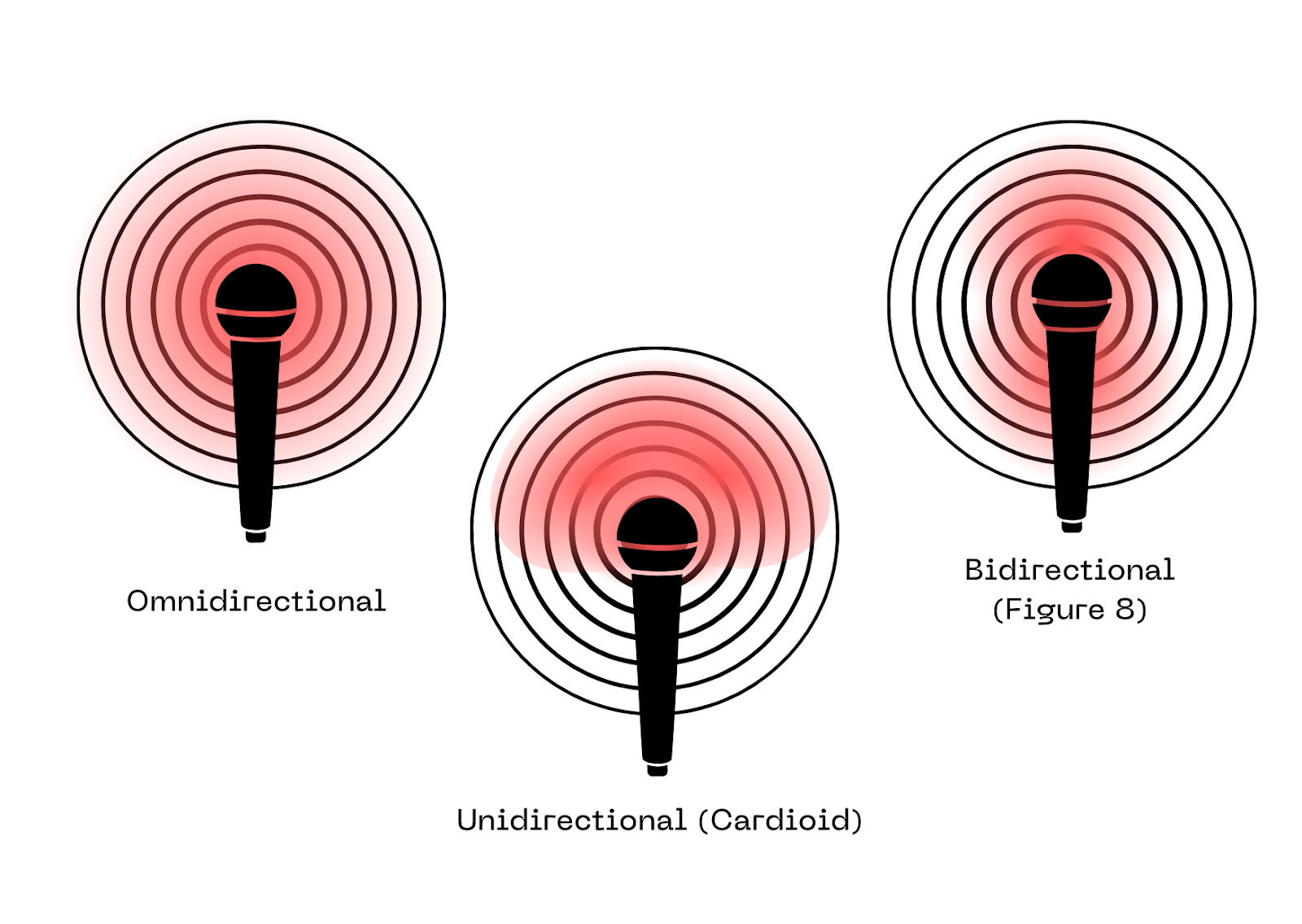 Microphone pick up patterns