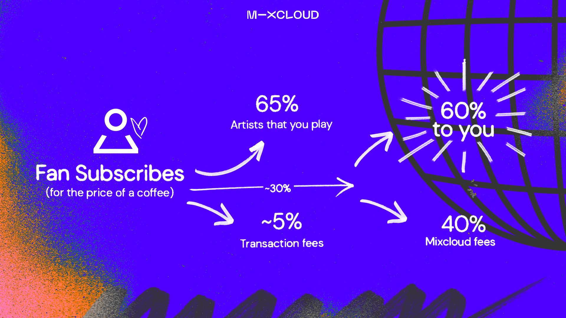 Mixcloud's Creator Subscriptions revenue breakdown