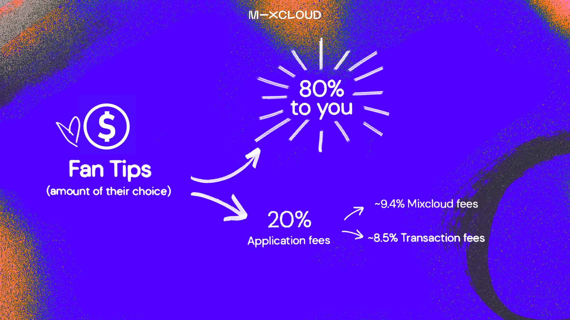 Mixcloud's Tips payout structure