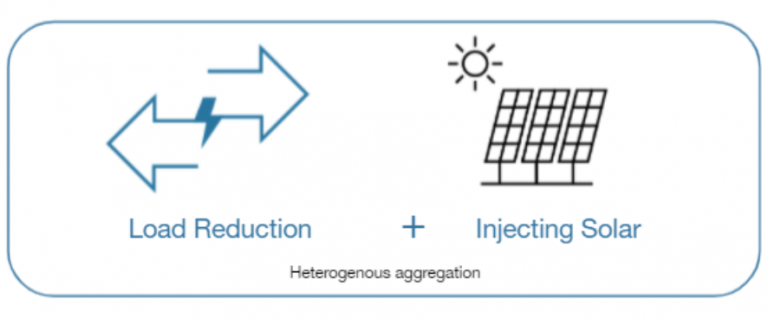 Heterogenous Aggregation: Load Reduction + Injecting Solar