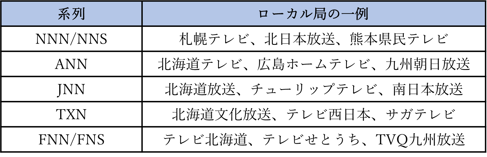 キー局とは?準キー局やローカル局(地方局)、独立U局の違い、また、キー局各社の特徴を徹底解説。 ラクスルのテレビCMサービス