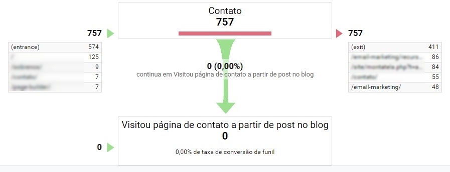 funil de vendas no google analytics