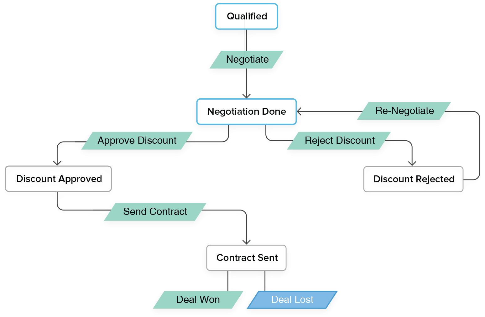 Entenda tudo sobre Zoho CRM