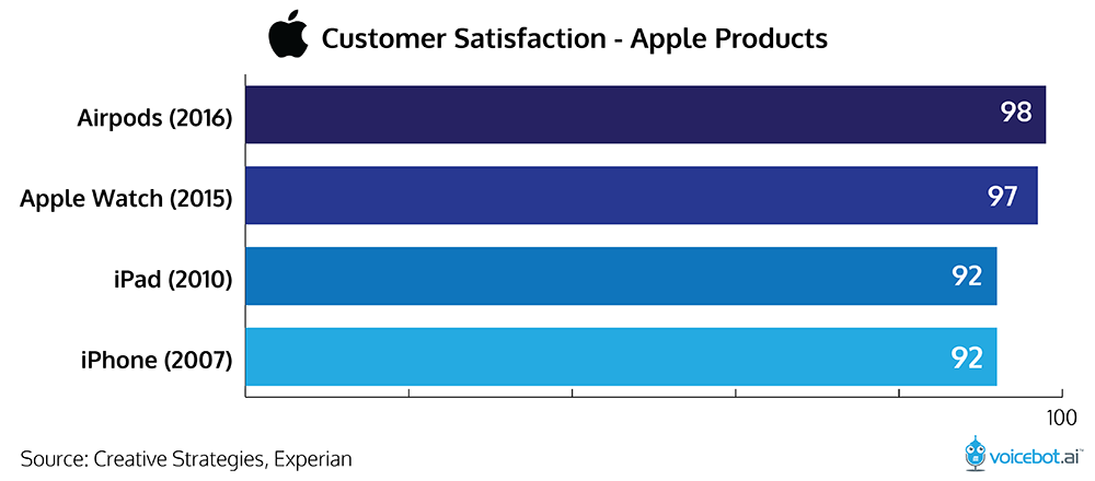 estudo de caso satisfação com apple, como captar e fidelizar clientes