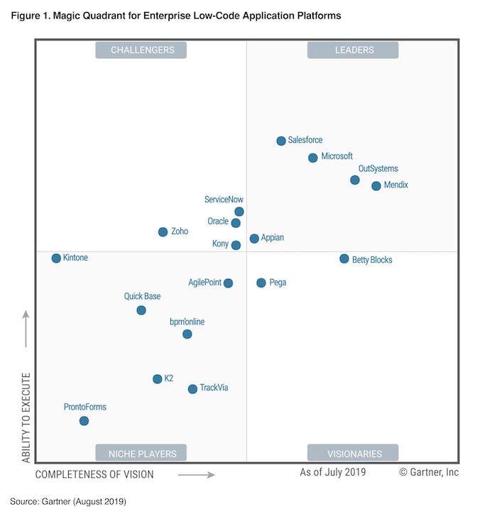 Zoho Gartner