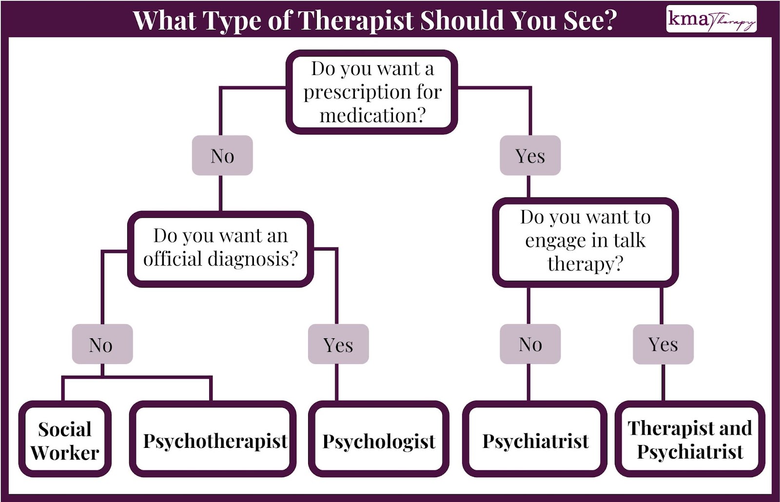Flowchart describing how to decide what type of therapist to see