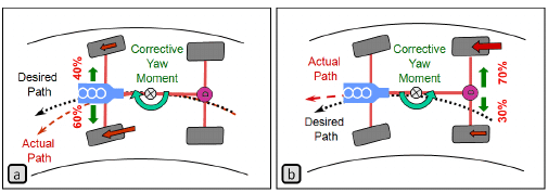 Torque vectoring in an active powertrain to enhance the vehicle traction 6