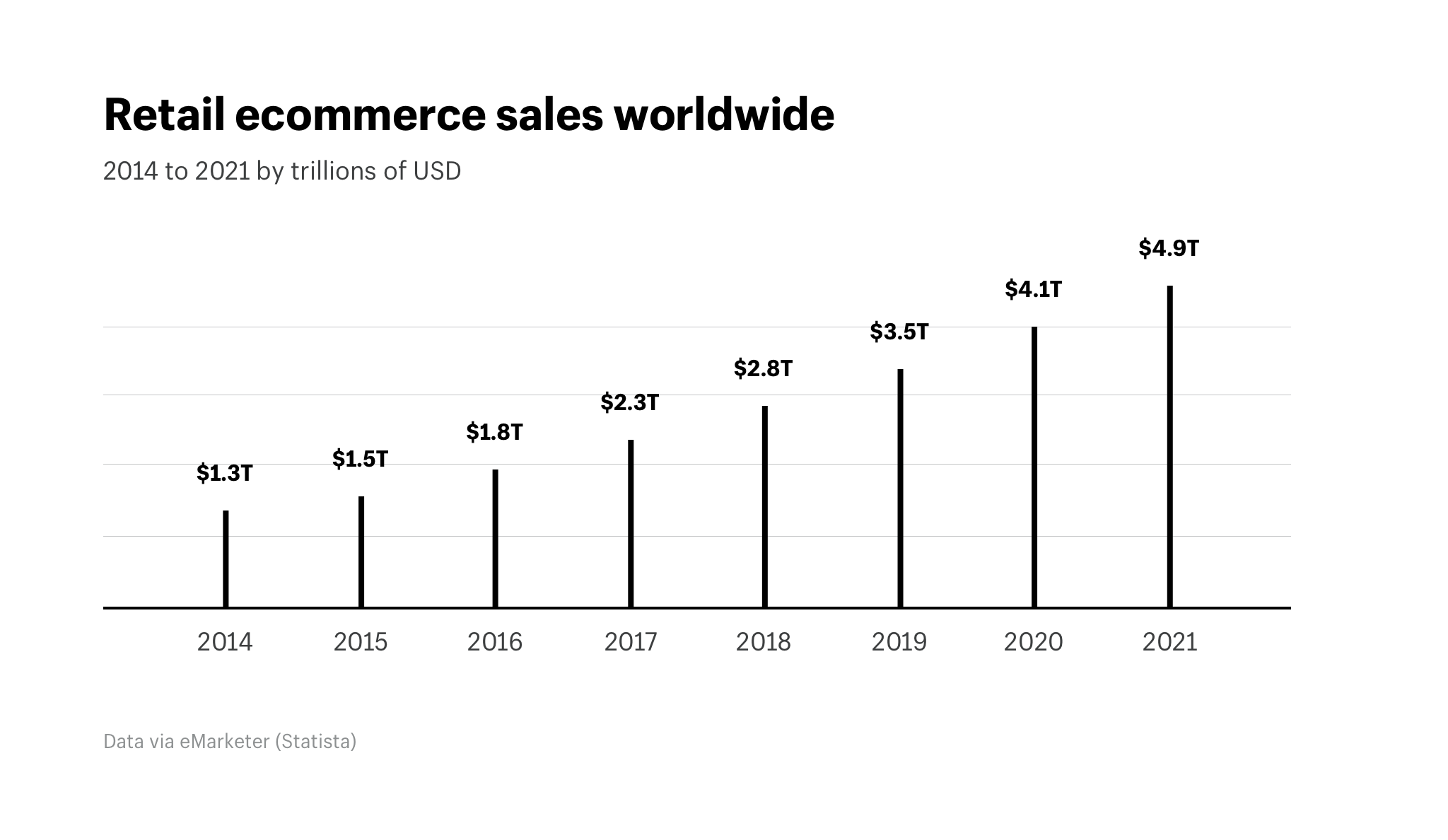 retail ecommerce sales worldwide from shopify