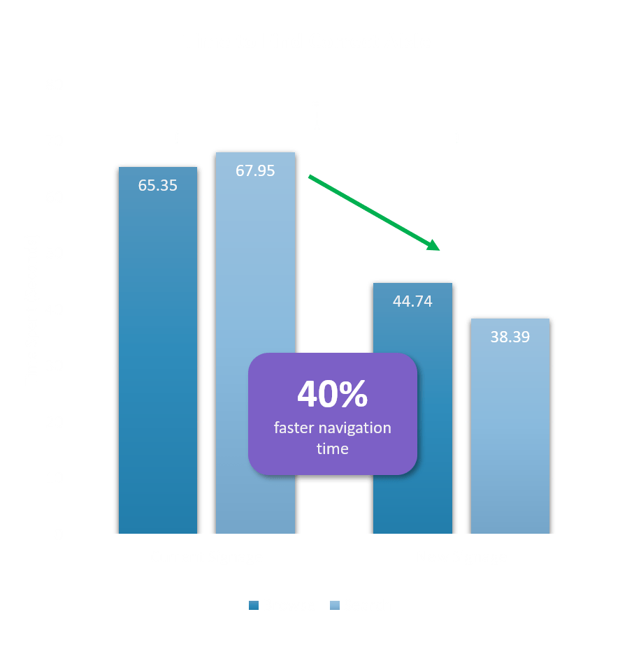 A bar chart showing the time for customers to find the correct aisle.