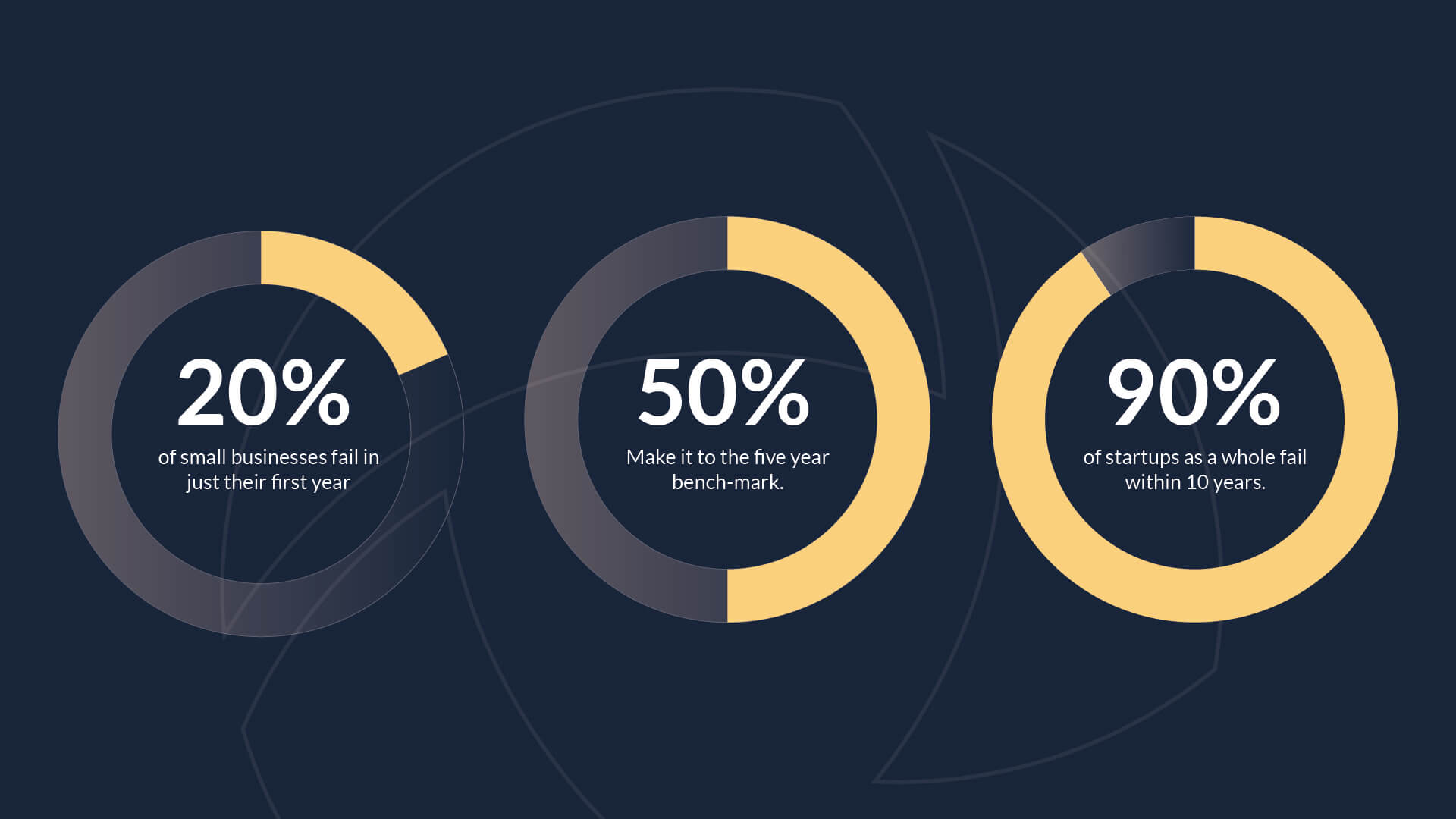 Statistics in pie graph form. 20% of small business fail within their first year. 50% make it to the 5 year benchmark. 90% of startups as a whole fail within the first 10 years.