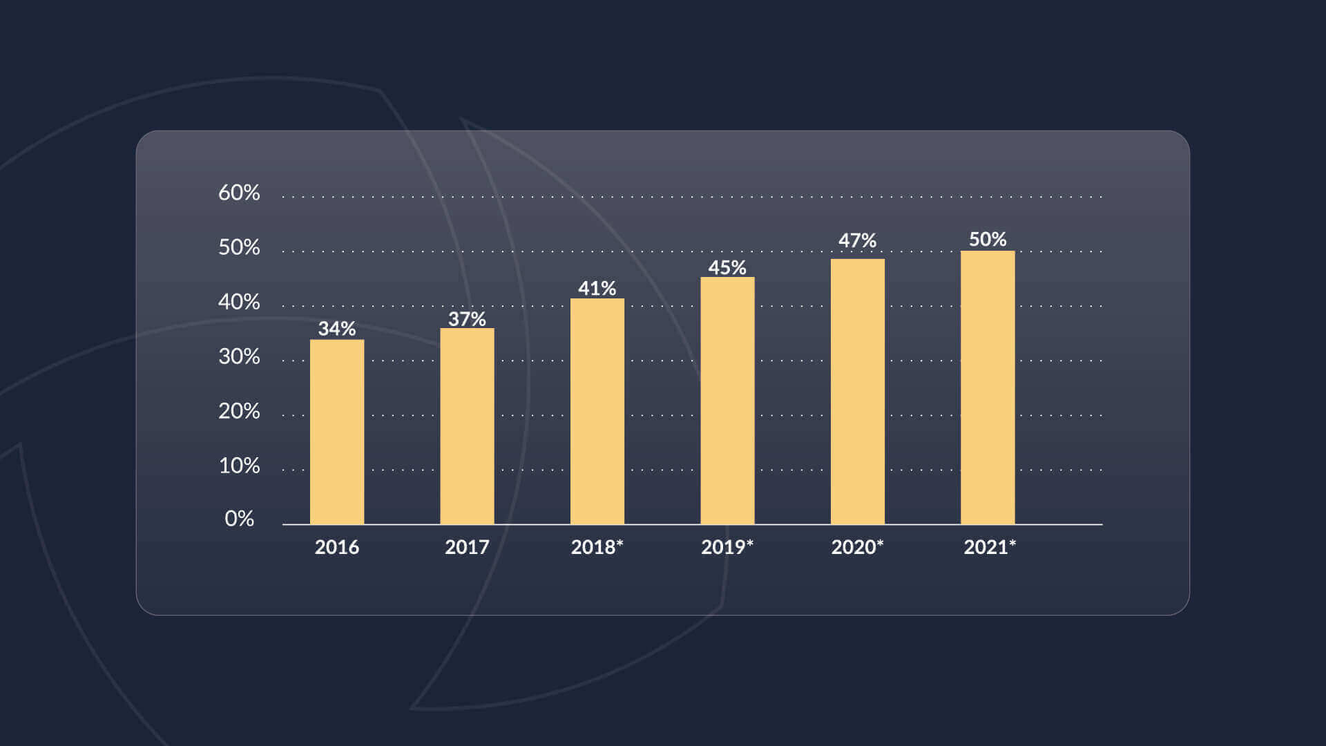 Graph showing the growing percentage of online sales conducted on Amazon, peaking at 50% in 2021.