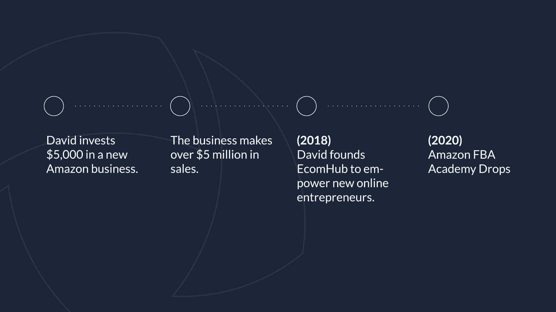 Timeline of EcomHub's story, beginning with David investing $5,000 into his new business and ending with Amazon FBA Academy launching in 2020.