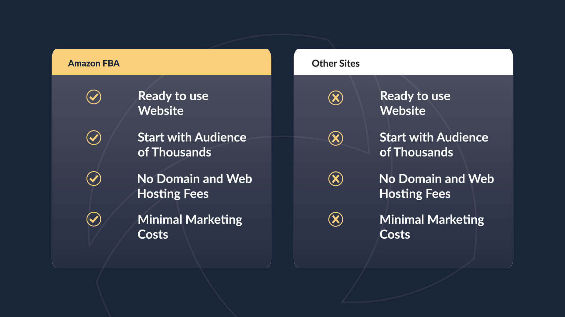 Side by side comparison of Amazon FBA with other drop shipping options.