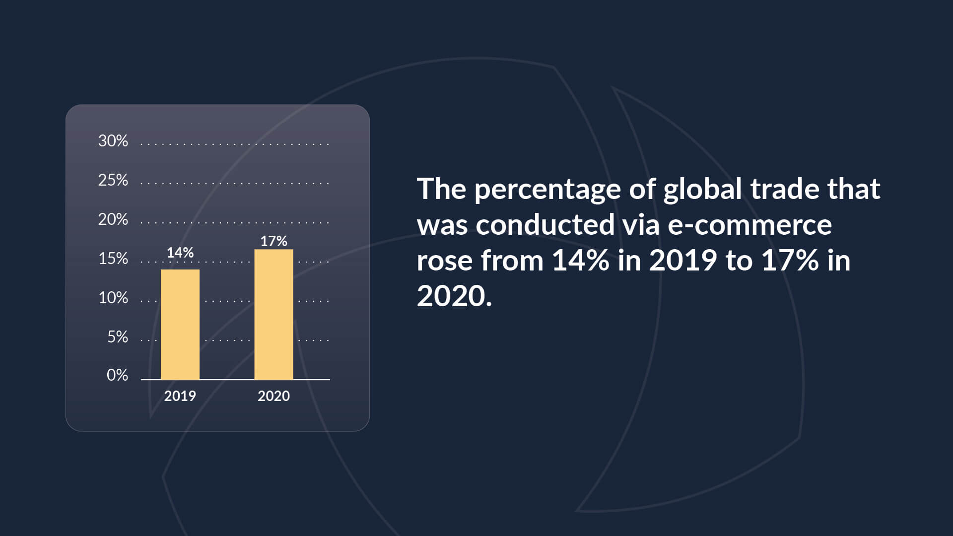 Chart showing the rise of e-commerce sales percentage of all global trade from 14% in 2019 to 17% in 2020.