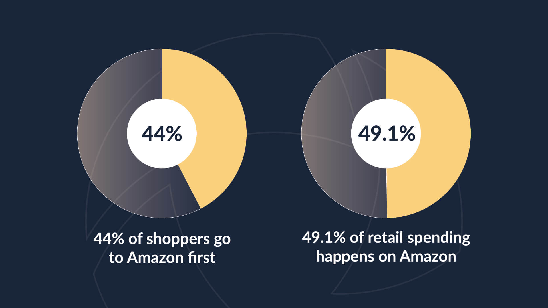 Pie charts revealing that 44% of shoppers visit Amazon first before searching for products elsewhere and 49.1% of all retail spending occurs on Amazon.