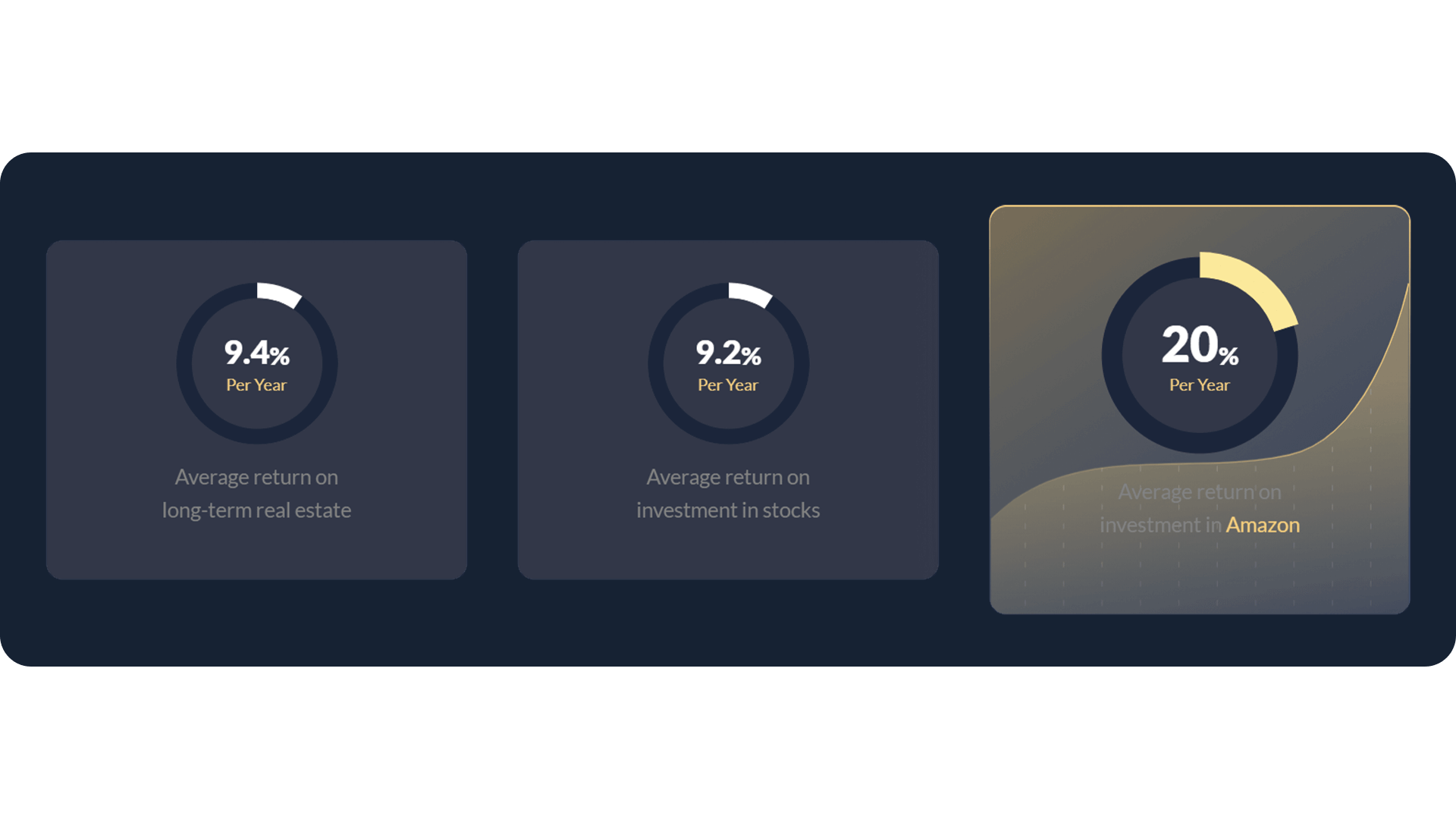 Comparison of return on investment in stocks (9.2%), real estate (9.4%) and Amazon (20%) annually.