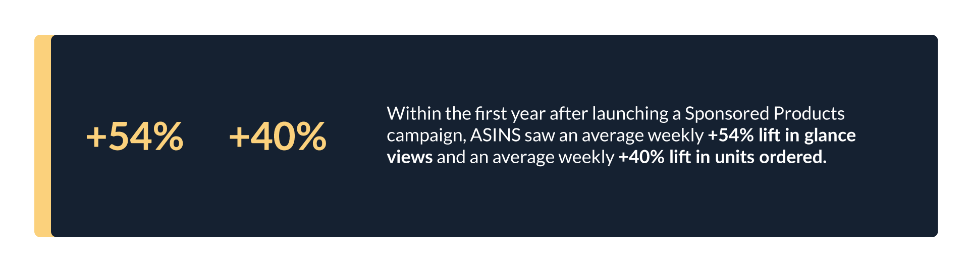 An Amazon statistic revealing that within the first year of using Sponsored Products, accounts saw a 54% increase in impressions and 40% increase in purchases.