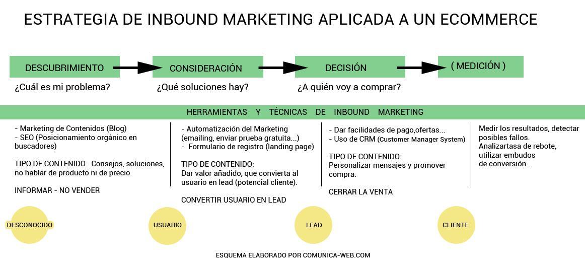 ¿Cómo llevar a cabo estrategias de Inbound Marketing en tu ecommerce?