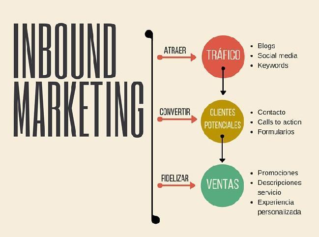 ¿Cómo llevar a cabo estrategias de Inbound Marketing en tu ecommerce?