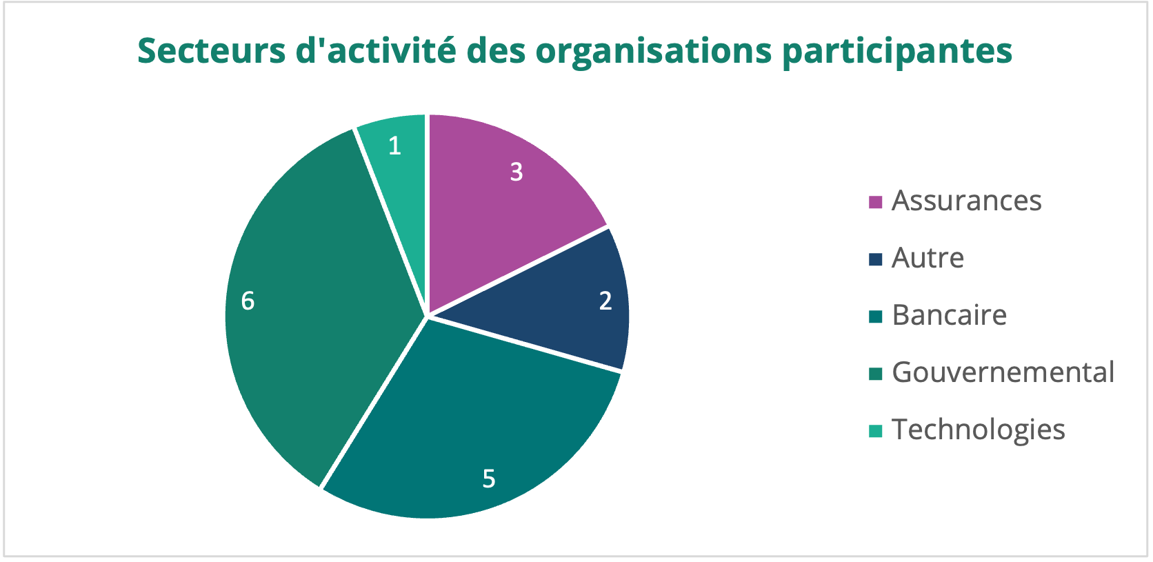 Secteurs d'activité des organisations participantes