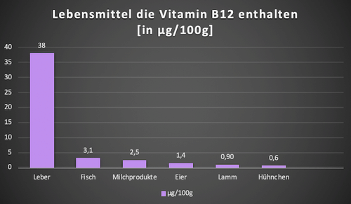 Vitamin B12 Bedarf Pro Tag www.naturise.de