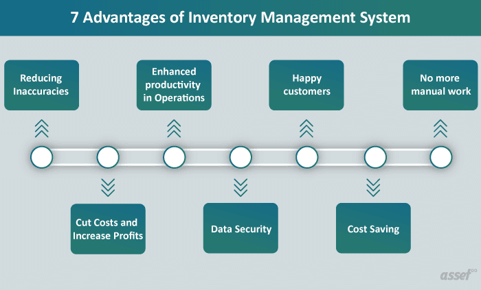 advantages of Inventory Management System