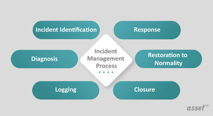 Incident Management Process Steps