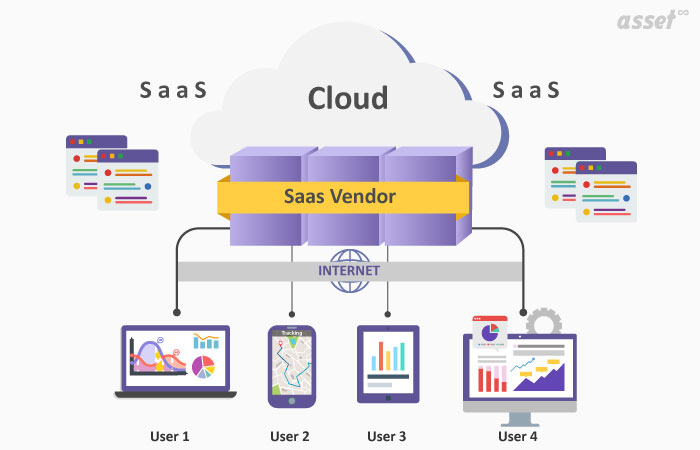 Software as a Service (SaaS)