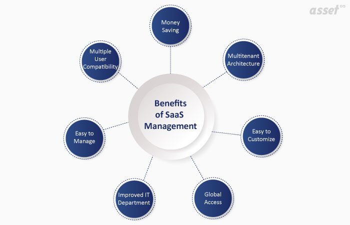 Benefits of Software as a Service (SaaS)