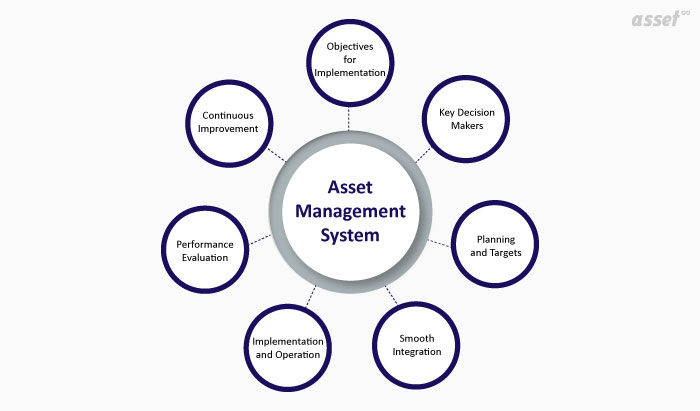 Elements of an Asset Management System