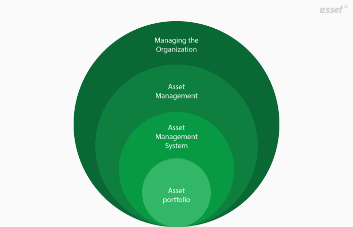 Overview of Asset Management