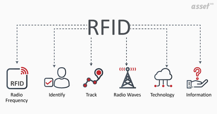 Components of RFID Technology