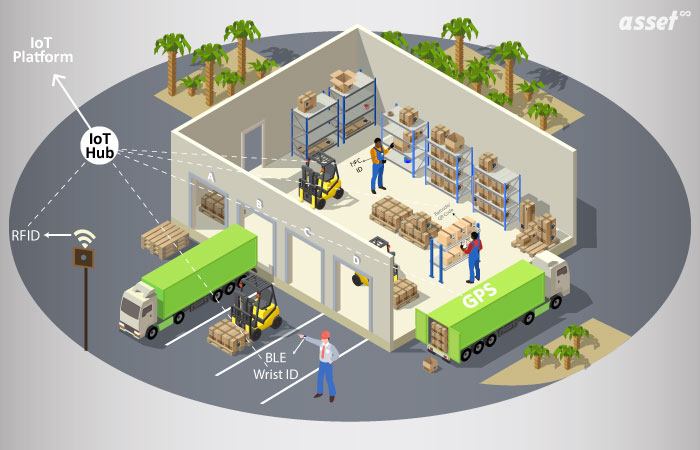 Asset Tracking Methods