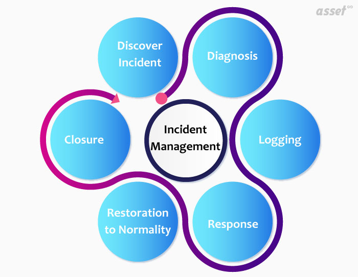 Incident Management Stages