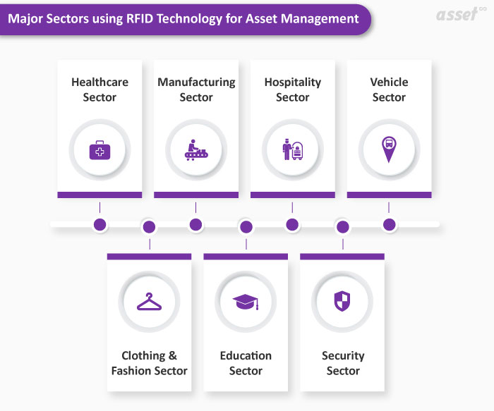 Sectors utilizing RFID Technology