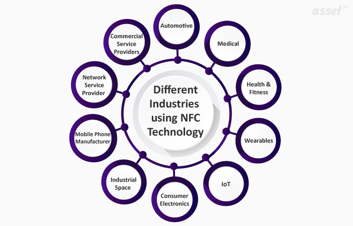 Different Industries using NFC Technology
