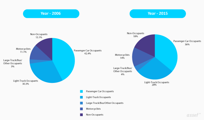 National Highway Traffic Safety Administration Statistics