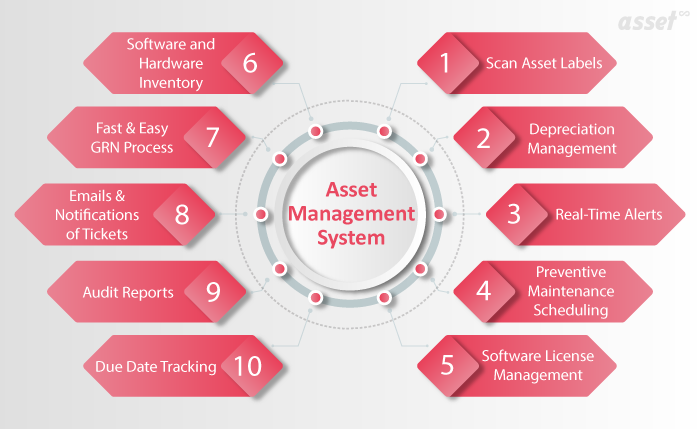 Businesses require Asset Management System