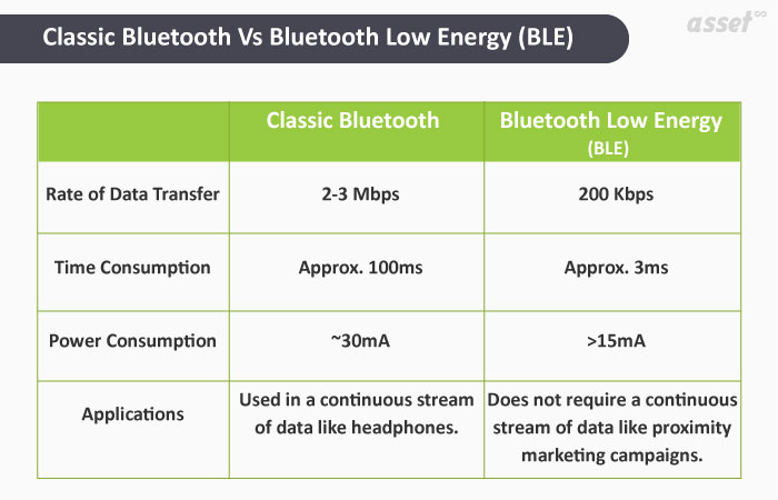 Differences between Classic Bluetooth and BLE