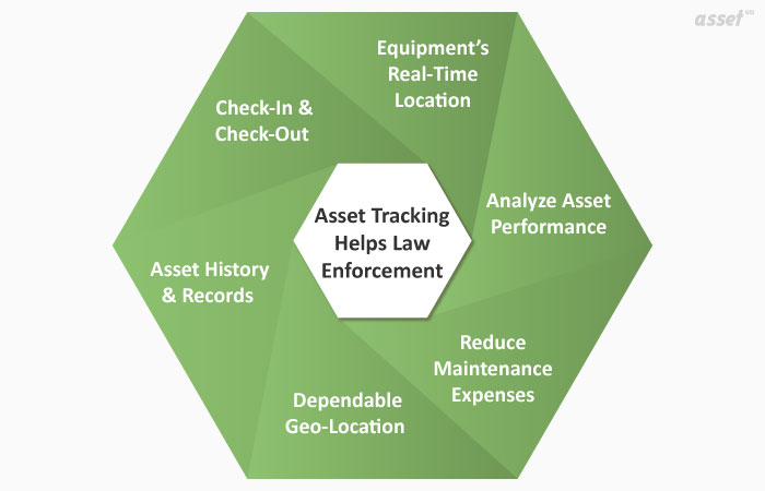 Asset tracking software helps law enforcement