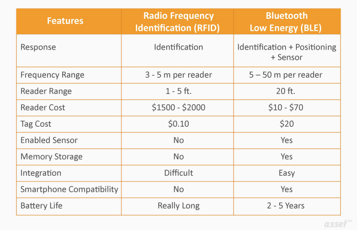Comparison of RFID and BLE Technique for Asset Tracking