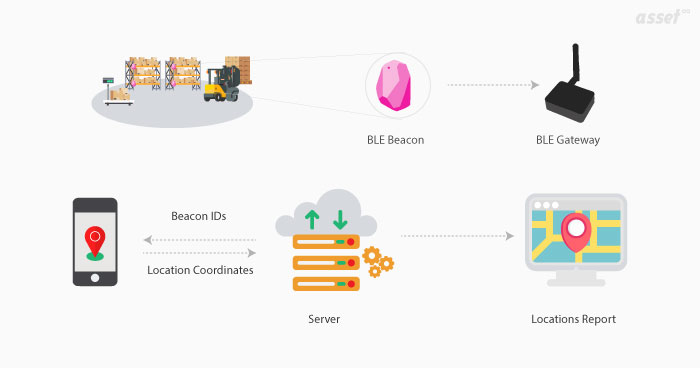 BLE Asset Tracking